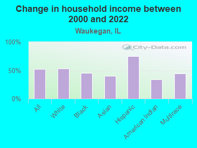 Change in household income between 2000 and 2022