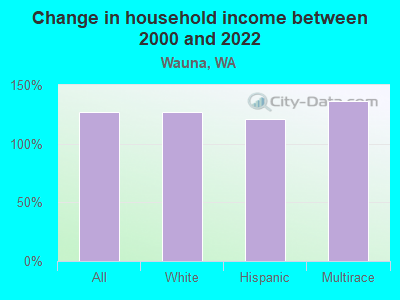 Change in household income between 2000 and 2022