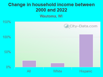 Change in household income between 2000 and 2022