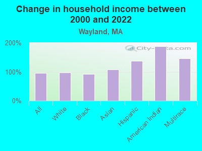 Change in household income between 2000 and 2022