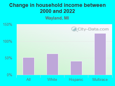 Change in household income between 2000 and 2022