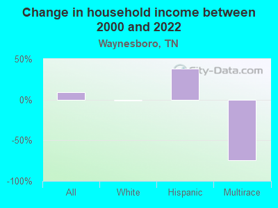 Change in household income between 2000 and 2022