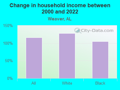 Change in household income between 2000 and 2022