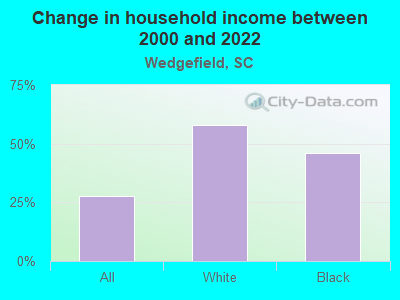 Change in household income between 2000 and 2022