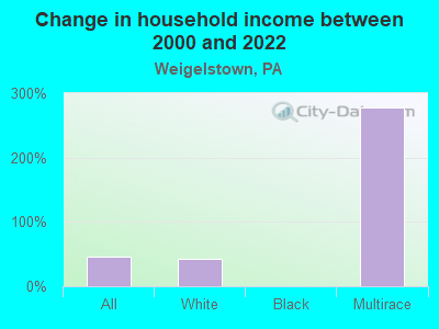 Change in household income between 2000 and 2022