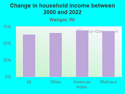 Change in household income between 2000 and 2022