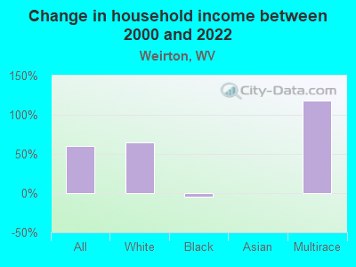 Change in household income between 2000 and 2022