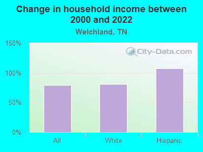 Change in household income between 2000 and 2022