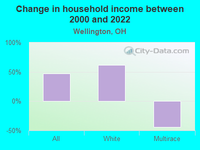 Change in household income between 2000 and 2022