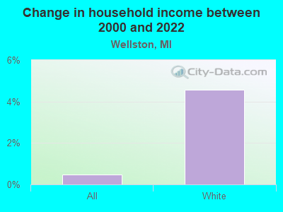 Change in household income between 2000 and 2022