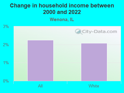 Change in household income between 2000 and 2022