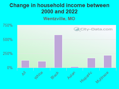 Change in household income between 2000 and 2022