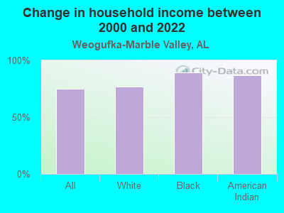 Change in household income between 2000 and 2022