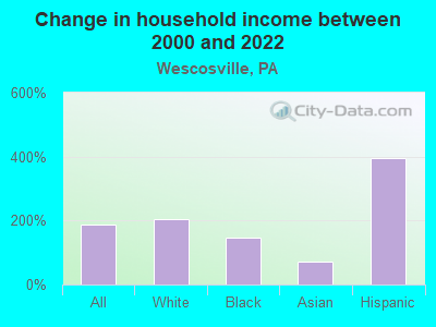 Change in household income between 2000 and 2022