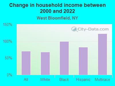 Change in household income between 2000 and 2022