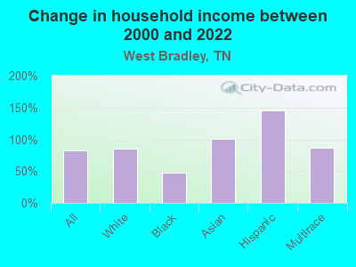 Change in household income between 2000 and 2022