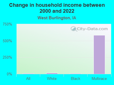 Change in household income between 2000 and 2022