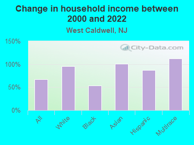 Change in household income between 2000 and 2022