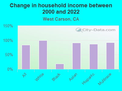 Change in household income between 2000 and 2022