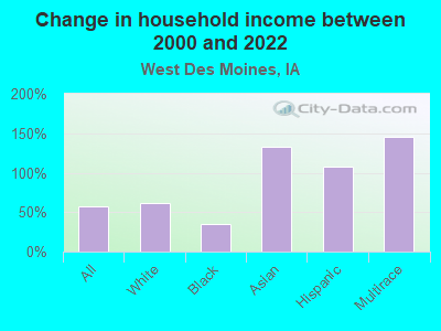 Change in household income between 2000 and 2022