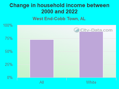 Change in household income between 2000 and 2022