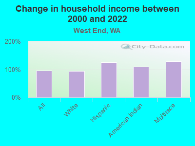 Change in household income between 2000 and 2022