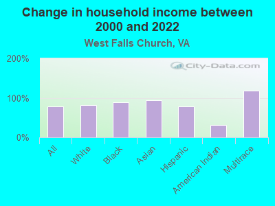 Change in household income between 2000 and 2022