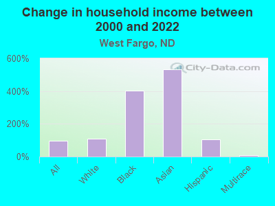 Change in household income between 2000 and 2022