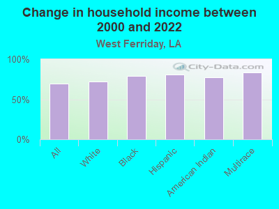 Change in household income between 2000 and 2022