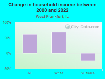 Change in household income between 2000 and 2022