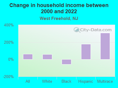 Change in household income between 2000 and 2022