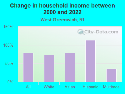 Change in household income between 2000 and 2022