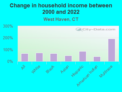 Change in household income between 2000 and 2022