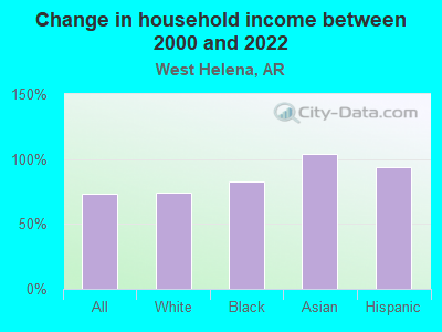 Change in household income between 2000 and 2022