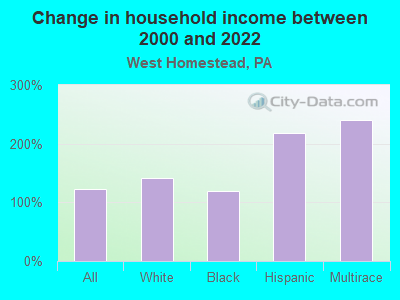 Change in household income between 2000 and 2022