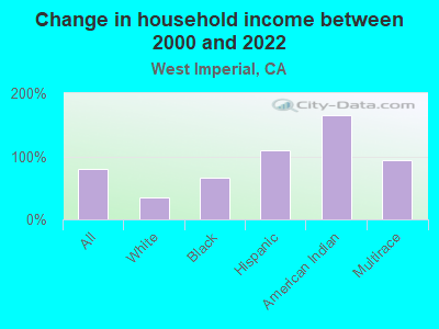 Change in household income between 2000 and 2022