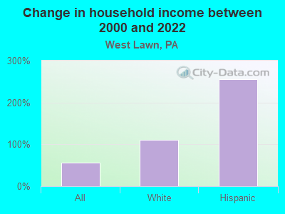 Change in household income between 2000 and 2022