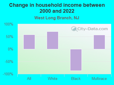 Change in household income between 2000 and 2022