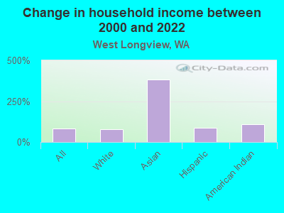 Change in household income between 2000 and 2022