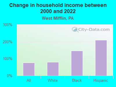 Change in household income between 2000 and 2022