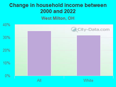 Change in household income between 2000 and 2022