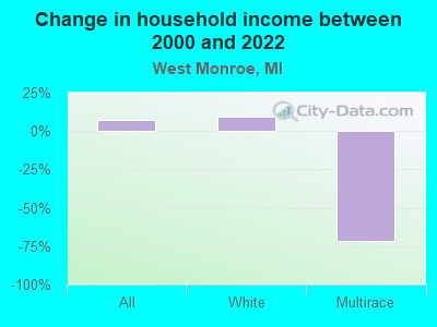 Change in household income between 2000 and 2022