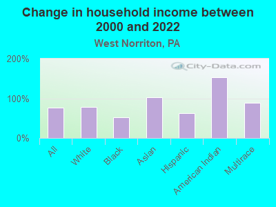 Change in household income between 2000 and 2022