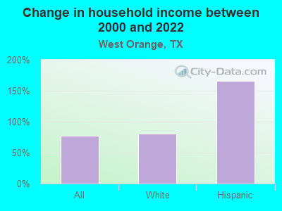 Change in household income between 2000 and 2022