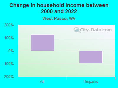 Change in household income between 2000 and 2022