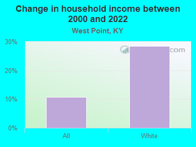 Change in household income between 2000 and 2022