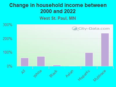 Change in household income between 2000 and 2022