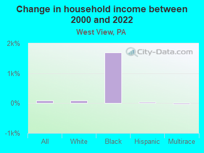 Change in household income between 2000 and 2022