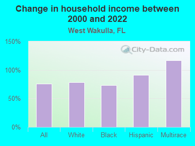 Change in household income between 2000 and 2022