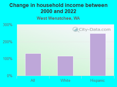 Change in household income between 2000 and 2022